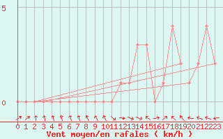 Courbe de la force du vent pour Selonnet (04)