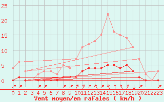 Courbe de la force du vent pour Seichamps (54)