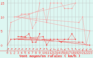 Courbe de la force du vent pour Sain-Bel (69)