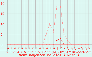 Courbe de la force du vent pour Sain-Bel (69)