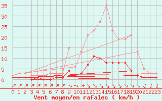 Courbe de la force du vent pour Kernascleden (56)