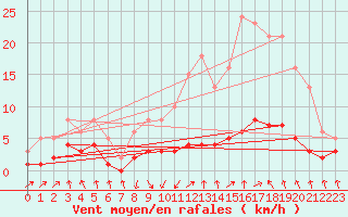 Courbe de la force du vent pour Grasque (13)