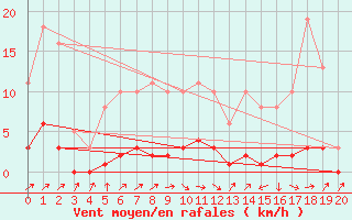 Courbe de la force du vent pour Vanclans (25)