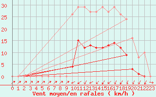 Courbe de la force du vent pour Sain-Bel (69)