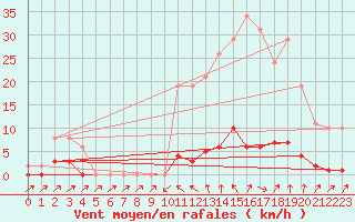 Courbe de la force du vent pour Sain-Bel (69)