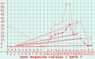 Courbe de la force du vent pour Potes / Torre del Infantado (Esp)