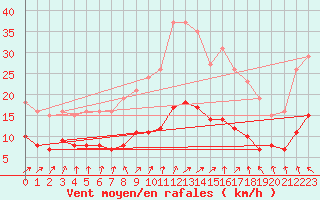 Courbe de la force du vent pour Frontenay (79)