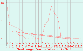 Courbe de la force du vent pour Selonnet (04)