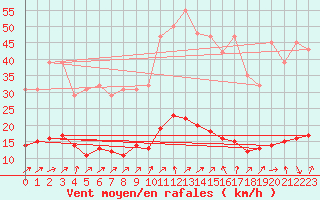 Courbe de la force du vent pour Saint-Philbert-de-Grand-Lieu (44)