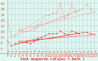 Courbe de la force du vent pour Ancey (21)