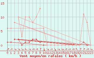 Courbe de la force du vent pour Potes / Torre del Infantado (Esp)