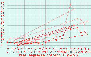 Courbe de la force du vent pour Plussin (42)