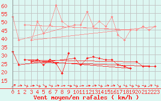 Courbe de la force du vent pour Pirou (50)