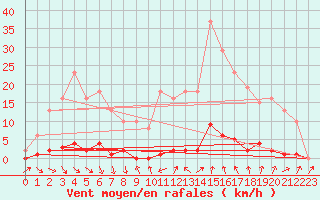 Courbe de la force du vent pour Roujan (34)