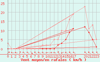 Courbe de la force du vent pour Manlleu (Esp)