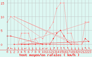 Courbe de la force du vent pour Muirancourt (60)