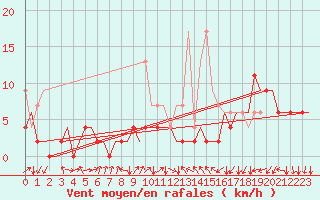 Courbe de la force du vent pour Grenchen