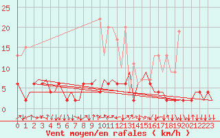 Courbe de la force du vent pour Genve (Sw)