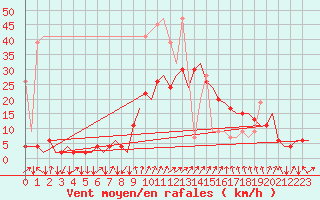 Courbe de la force du vent pour Samedam-Flugplatz