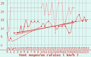 Courbe de la force du vent pour Duesseldorf