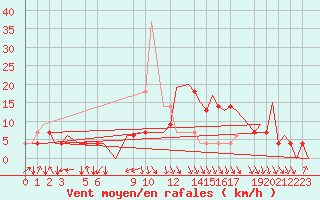 Courbe de la force du vent pour Tlemcen Zenata