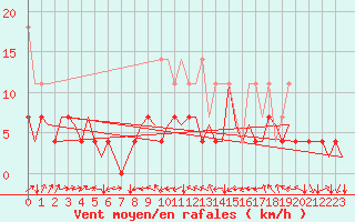 Courbe de la force du vent pour Stuttgart-Echterdingen