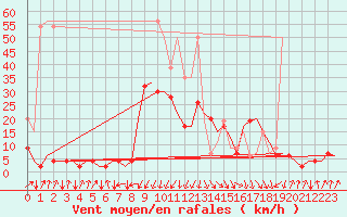 Courbe de la force du vent pour Samedam-Flugplatz