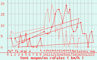 Courbe de la force du vent pour Gerona (Esp)