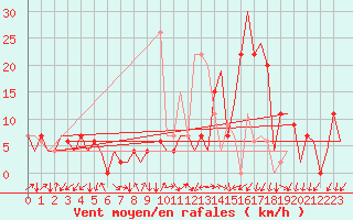 Courbe de la force du vent pour Vitoria