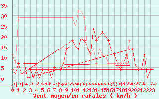 Courbe de la force du vent pour Cerklje Airport