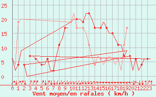 Courbe de la force du vent pour Olbia / Costa Smeralda