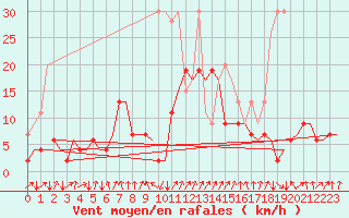 Courbe de la force du vent pour Samedam-Flugplatz