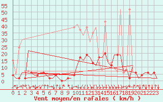 Courbe de la force du vent pour Samedam-Flugplatz