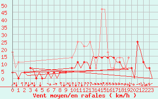Courbe de la force du vent pour Luxembourg (Lux)