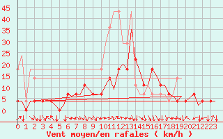 Courbe de la force du vent pour Augsburg