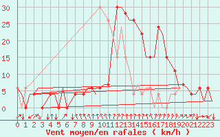 Courbe de la force du vent pour Gerona (Esp)