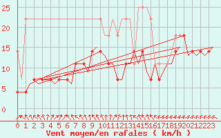 Courbe de la force du vent pour Bremen