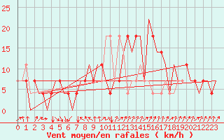 Courbe de la force du vent pour Odesa