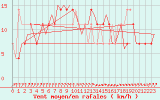 Courbe de la force du vent pour Debrecen