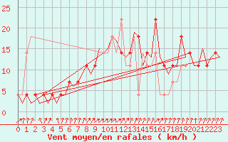 Courbe de la force du vent pour Fassberg