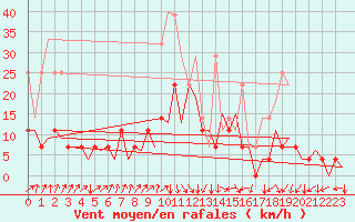Courbe de la force du vent pour Frankfort (All)