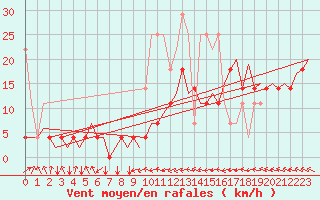 Courbe de la force du vent pour Oostende (Be)