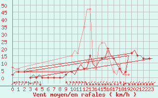 Courbe de la force du vent pour Samedam-Flugplatz