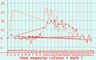 Courbe de la force du vent pour San Sebastian (Esp)