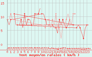 Courbe de la force du vent pour London / Heathrow (UK)