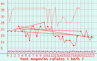 Courbe de la force du vent pour Frankfort (All)