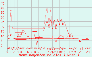 Courbe de la force du vent pour Annaba