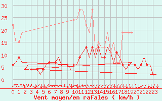 Courbe de la force du vent pour Genve (Sw)