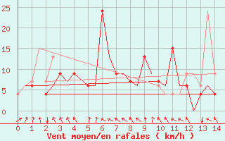 Courbe de la force du vent pour Palembang / Talangbetutu