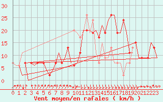 Courbe de la force du vent pour Annaba